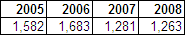 table of number of firearms seized by police 2005-2008